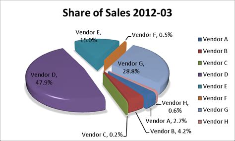 Better Business Analytics: Data Visualization - are pie-charts evil