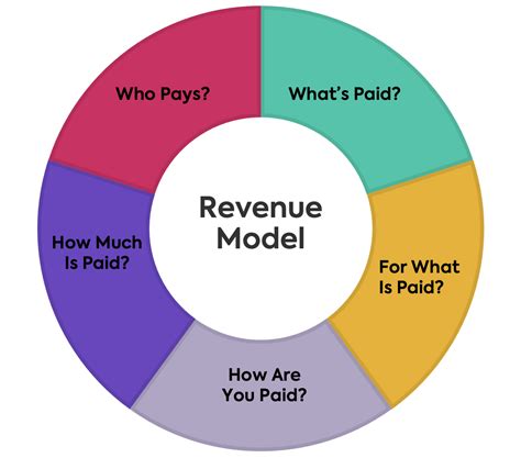 Revenue Model Framework: How To Innovate Your Pricing