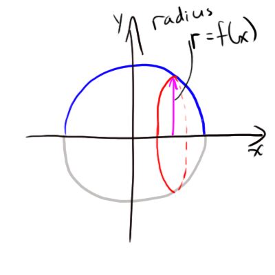 geometry - Why is the volume of a sphere $\frac{4}{3}\pi r^3 ...