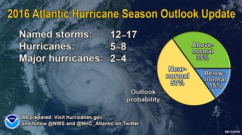 NOAA’s Latest Forecast Expects Heavier Hurricane Season