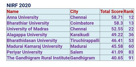 NIRF 2020 RANKING OF TAMIL NADU UNIVERSITIES - Lotus Times | Madurai | Tamilnadu | Lotus Times