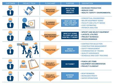 Design Control Process Flow Chart - Design Talk