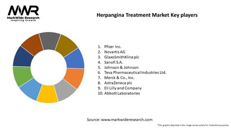 Herpangina Treatment Market 2024-2032 | Size,Share, Growth