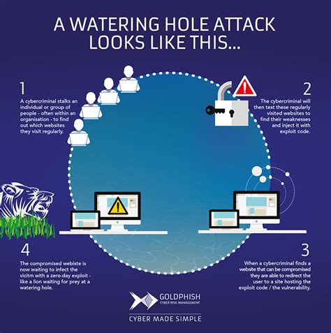 How Watering Hole Attacks Target the Financial Sector and Governments | Authentic8