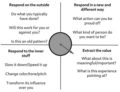 The ACT Matrix Dial — Therapy through the ACT Matrix