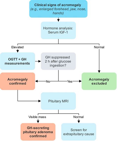 Acromegaly Diagram