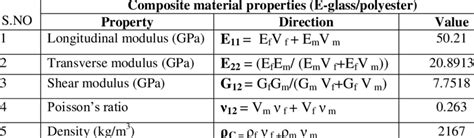 Properties of Glass Fiber Reinforced Plastic Material | Download Scientific Diagram