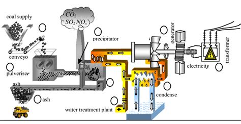 Schematic representation of a coal-fired power plant. | Download ...