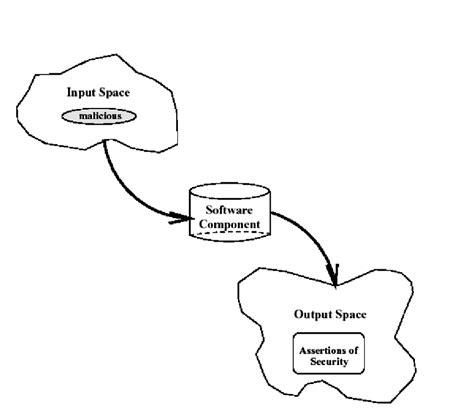 Black-box security testing. The black-box analysis involves generating ...