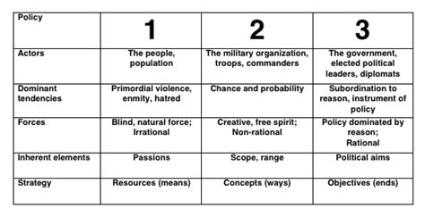 From the archives - Clausewitz' Remarkable Trinity