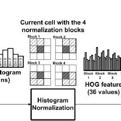 Object detection algorithm using HOG features. | Download Scientific ...