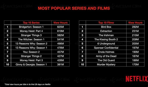 Netflix, Top 10 most viewed movies and series