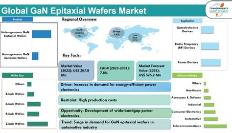 GaN Epitaxial Wafers Market Size and Growth Report, 2023-2031