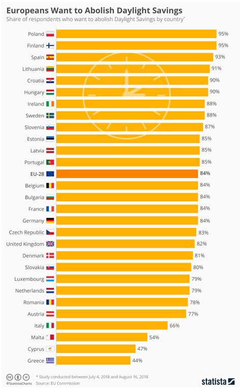 Chart: Europeans Want to Abolish Daylight Savings | Statista