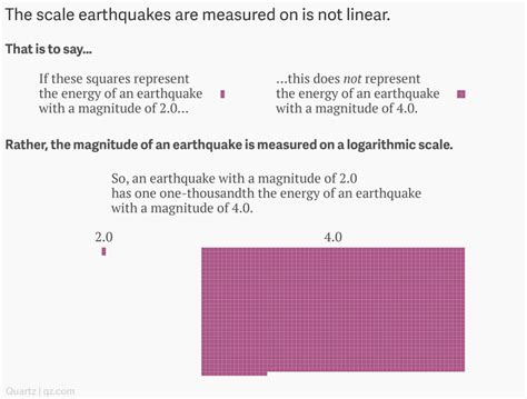 Earthquake magnitude and the logarithmic scale | FlowingData