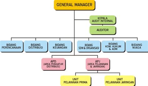 Struktur Organisasi Perusahaan Manufaktur dan Job Deskripsinya