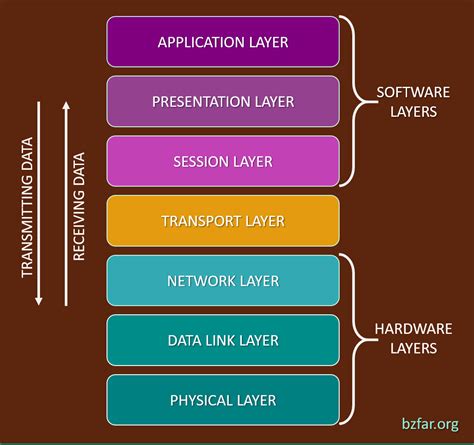 OSI model - Types of networks - Computer networks - Каталог статей - BZFAR