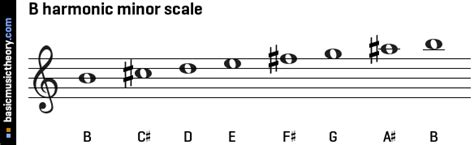 basicmusictheory.com: B harmonic minor scale