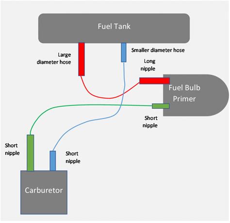 [Detailed View] Husqvarna 125b Fuel Line Diagram & Major Explanation - Inside The Yard