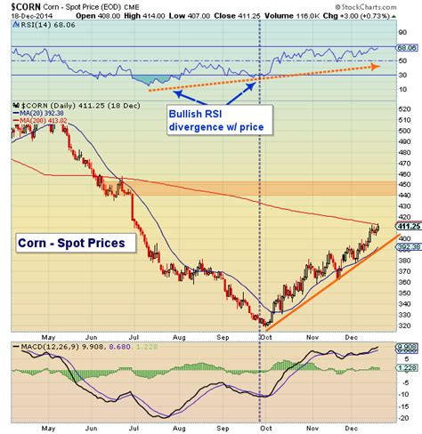 Corn Prices Over $4 Dollars: Can The Rally Continue? - See It Market