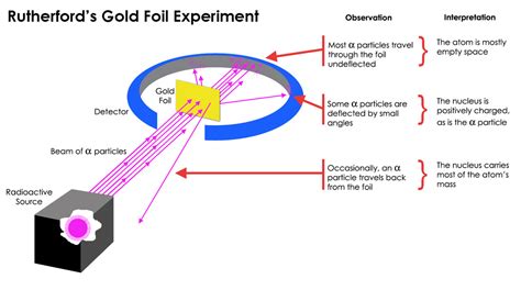 The Gold Foil Experiment - Ernest Rutherford