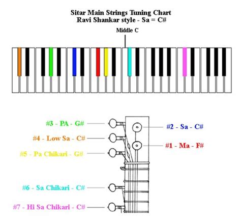 Sitar Tuning Chart