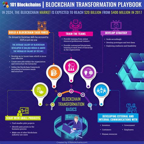 Best Blockchain Infographics Collection