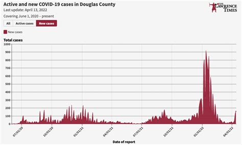 Almost 160 new COVID-19 cases reported in Douglas County in 2 days; test positivity above 11% ...