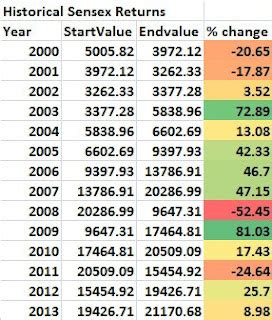 Historical BSE Sensex returns - updated 2014