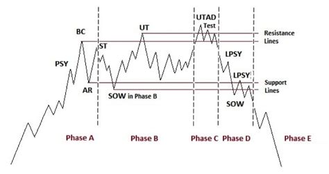 Wyckoff Accumulation Distribution: Wyckoff Method Explained Phemex | vlr.eng.br