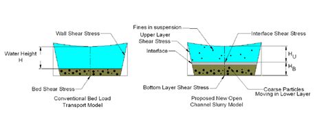 Comparison between conventional models of sediment transport in open... | Download Scientific ...