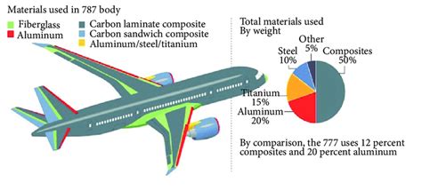 What are the Applications of Composite Materials Today?