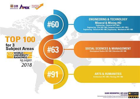 USM News Portal - USM MOVES UP IN QS WORLD UNIVERSITY RANKINGS BY ...