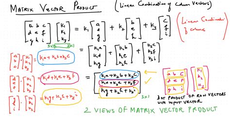 Daily Chaos: Matrix Vector Product (Two ways to think about it)