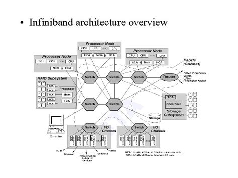 Infiniband architecture Specification Infiniband architecture specification release 1