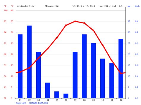 Litchfield Park climate: Weather Litchfield Park & temperature by month