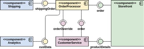 Order Processing System | Component Diagram Template