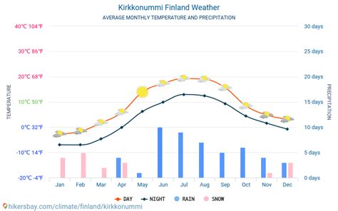 Sää ja ilmasto matkalle kohteeseen Kirkkonummi: Milloin on paras aika matkustaa?