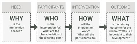 Step 1: Creating a theory of change - EIF Evaluation Hub