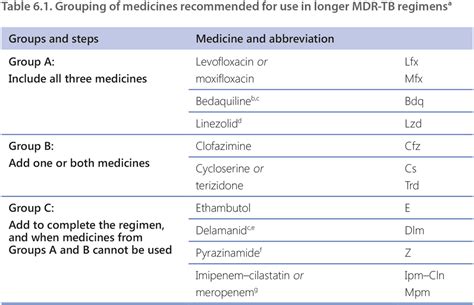 6.2.2 Medicines used in longer MDR-TB treatment regimens | TB Knowledge Sharing