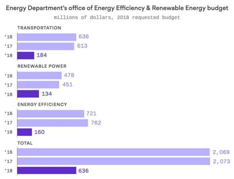 Trump wants to cut the DOE's spending on renewable energy by 70%