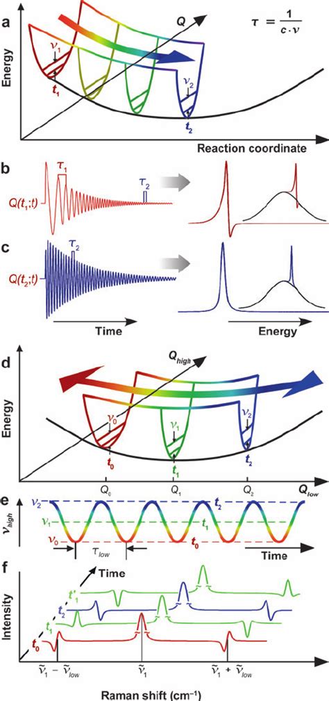 Effects of nonstationary nuclear dynamics on femtosecond stimulated ...