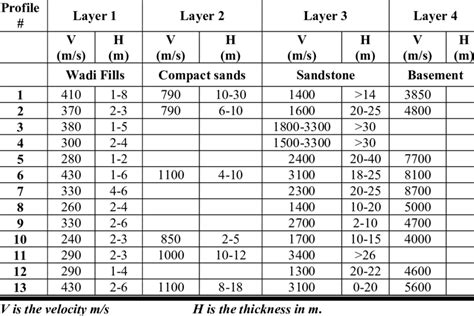 A summary of the seismic refraction data interpretation | Download Table