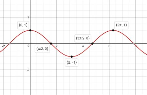 2 Cos X Graph