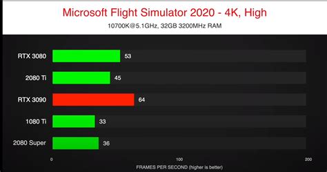 RTX 3090 benchmarks are coming in - 20% faster than 3080 - Microsoft ...