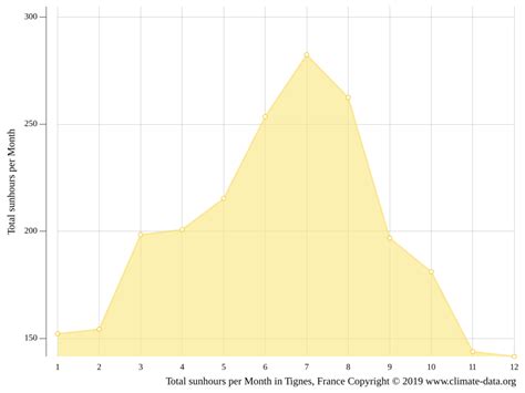 Tignes climate: Weather Tignes & temperature by month