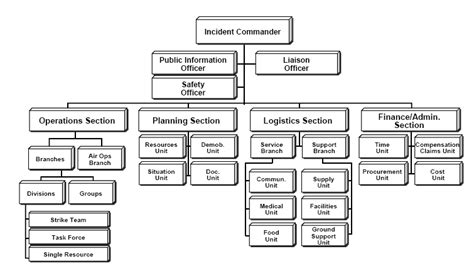 FEMA / ICS Courses