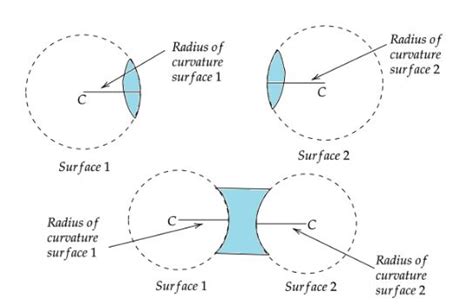 What do you understand by the radius of curvature and center of curvature of the spherical lens?