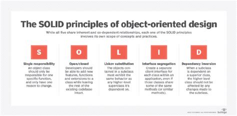 The 5 SOLID principles of object-oriented design explained | TechTarget