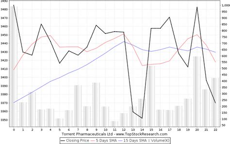 Torrent Pharmaceuticals Stock Analysis- Share price, Charts, high/lows